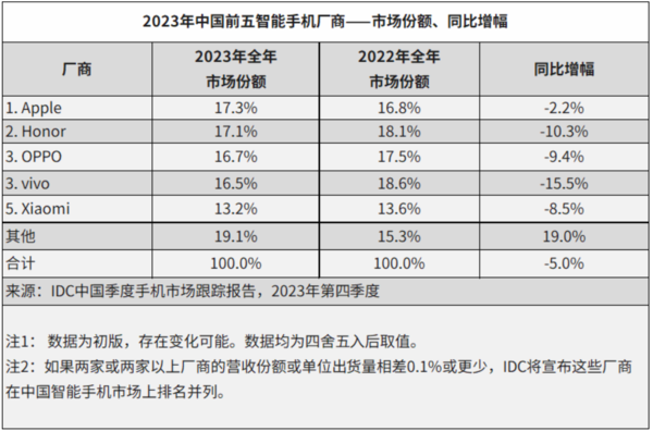 2023智能手機市場(chǎng)排名：OPPO穩居前三 豎折登頂第一