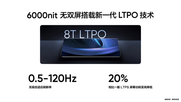 真我GT Neo6 SE首發搭載6000nit無雙屏 4000内最好屏