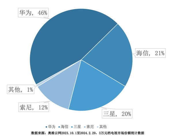 華爲拿下(xià)中國高(gāo)端電視市場(chǎng)銷量第一 遙遙領先第二名