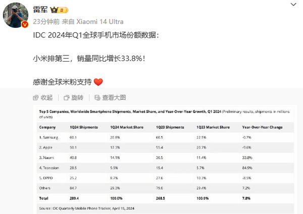 雷軍：小米手機銷量全球排名第三 