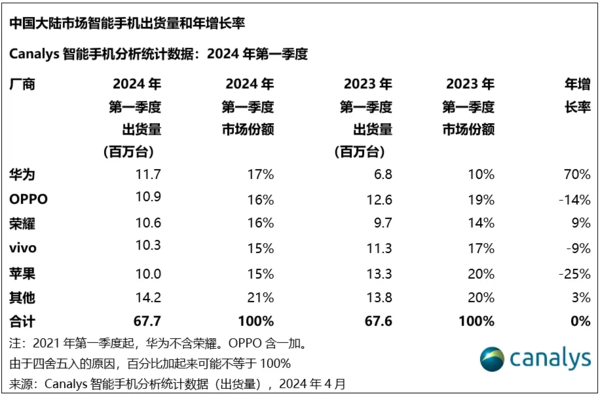 一季度國内手機市場(chǎng)銷量排名