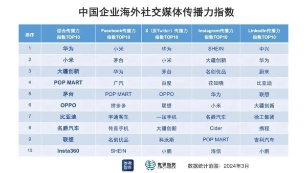 中國企業海外社交媒體傳播力指數TOP10