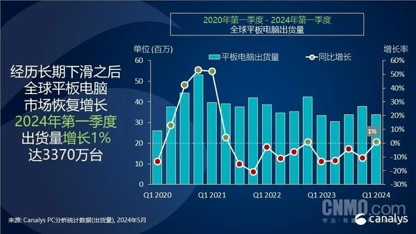 一季度全球平闆電腦(nǎo)出貨量排名：華爲大(dà)漲70%居第三