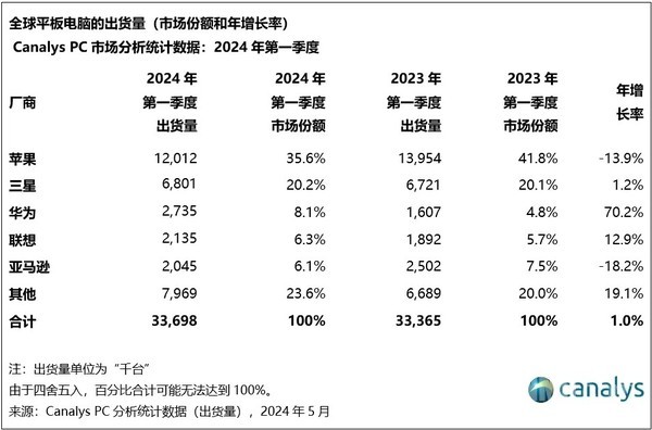 一季度全球平闆電腦(nǎo)出貨量排名：華爲大(dà)漲70%居第三