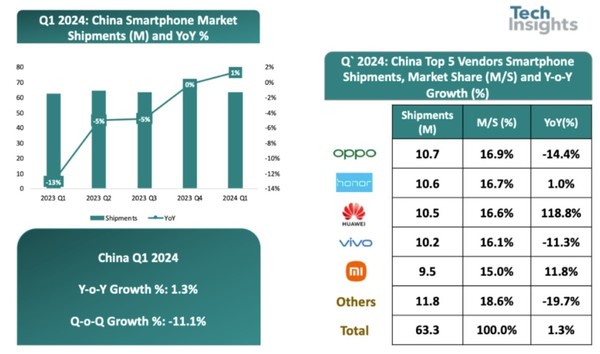 蘋果進入Others行列！iPhone中國市場(chǎng)份額跌出前五