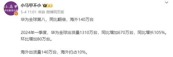 華爲手機一季度全球出貨量達1310萬台 同比猛增105%