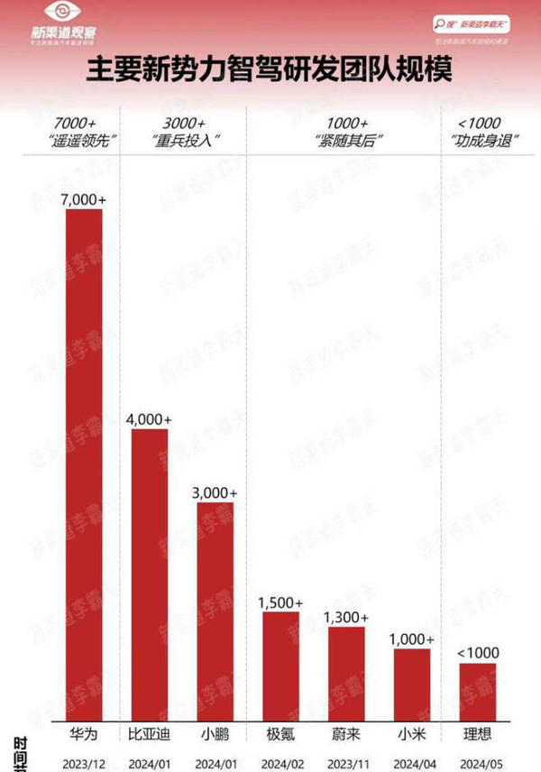 華爲汽車智駕研發團隊規模全國第一 小米暫列第六 