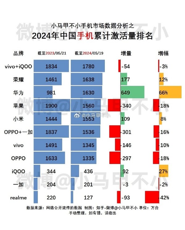 今年中國各手機品牌累計激活量公布：華爲蘋果數據亮了(le)