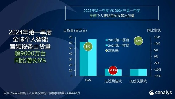 Q1全球個(gè)人(rén)智能音(yīn)頻(pín)設備出貨量增長(cháng)6% 小米進前三