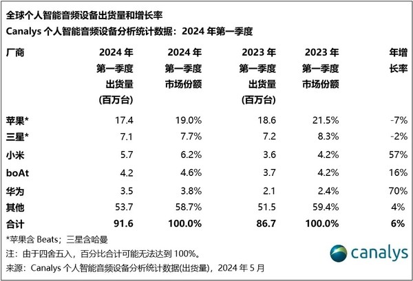 Q1全球個(gè)人(rén)智能音(yīn)頻(pín)設備出貨量增長(cháng)6% 小米進前三