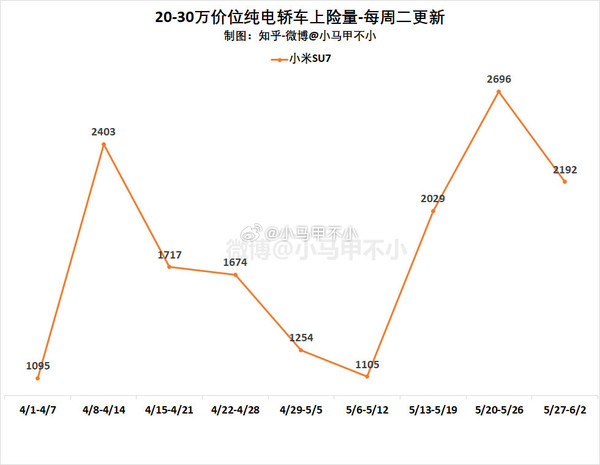 小米汽車最新周銷量下(xià)跌 僅0.22萬輛 暫列新勢力第九