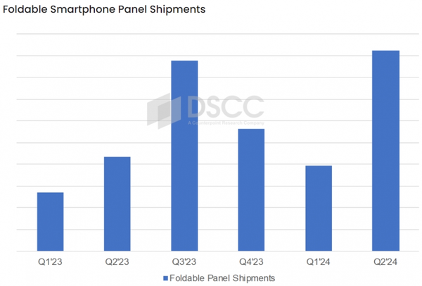 折疊手機面闆出貨量Q2預計增長(cháng)113% 華爲采購(gòu)量第二