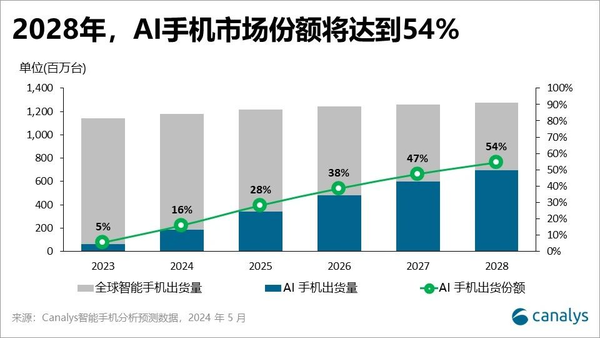 AI手機的(de)浪潮，高(gāo)通(tōng)仍是“掌舵手”