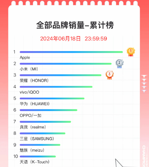 618手機競速最終銷量排名來(lái)了(le) 十大(dà)暢銷機型七款國産