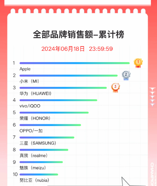 618手機競速最終銷量排名來(lái)了(le) 十大(dà)暢銷機型七款國産