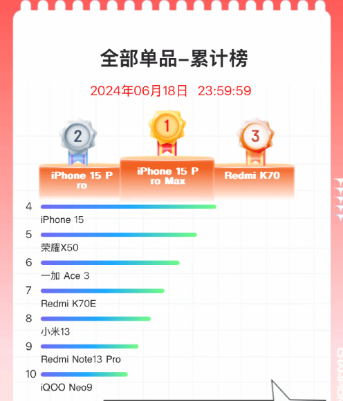 618手機競速最終銷量排名來(lái)了(le) 十大(dà)暢銷機型七款國産