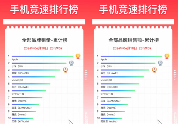 京東618手機競速榜結果出爐 Apple、小米、榮耀占據品牌銷量累計榜前三