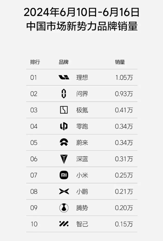 問界新M7 Ultra上市18天交付突破10000台 創造新紀錄