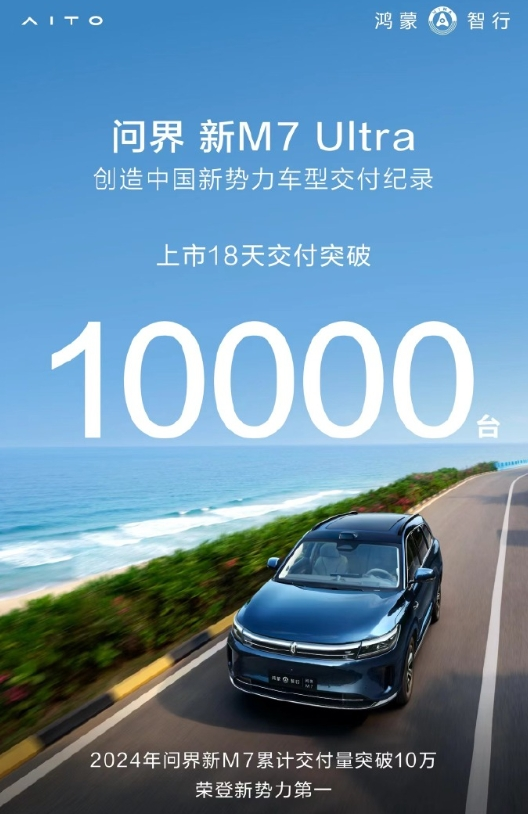 問界新M7 Ultra上市18天交付突破10000台 創造新紀錄