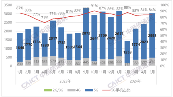 中國信通(tōng)院發布5月(yuè)國内手機市場(chǎng)報告 出貨3032.9萬部