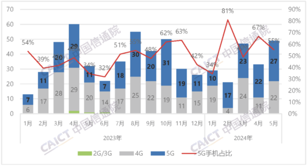 中國信通(tōng)院發布5月(yuè)國内手機市場(chǎng)報告 出貨3032.9萬部