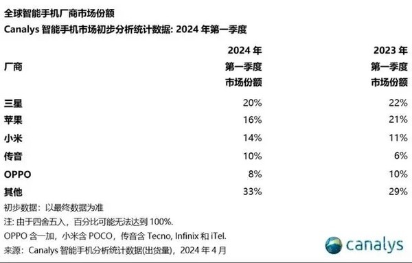 離譜！小米手機一季度出貨增量占全球近四成 達千萬級