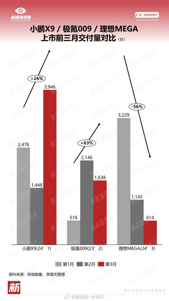 50萬以上銷量第一！李想吹的(de)“牛”被餘承東實現了(le)